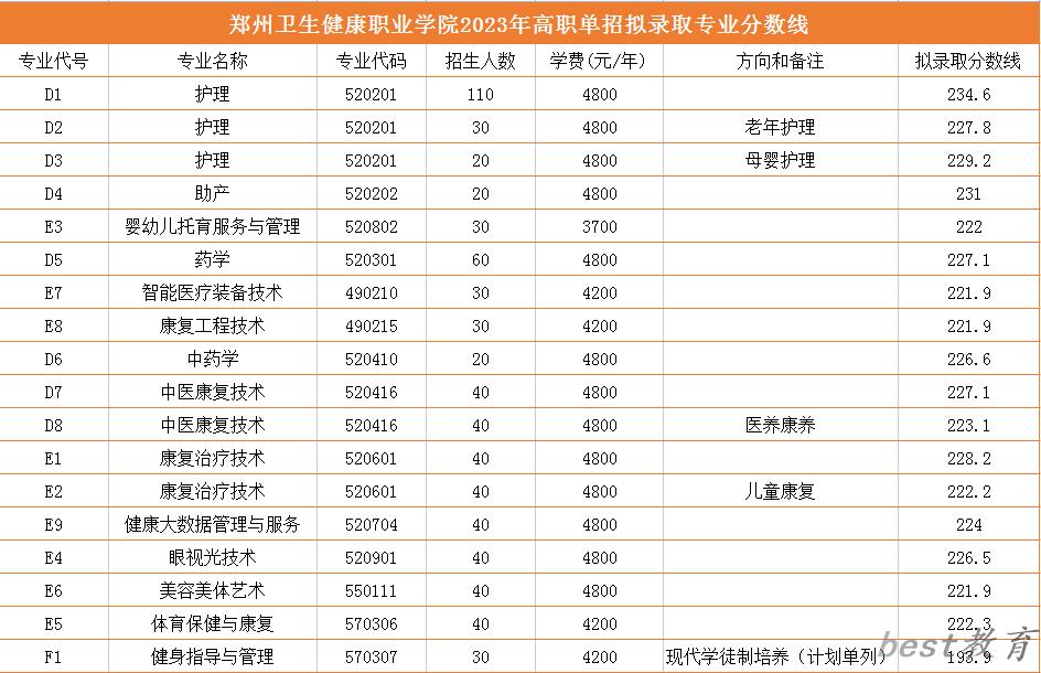 2024年郑州卫生健康职业学院单招录取分数线