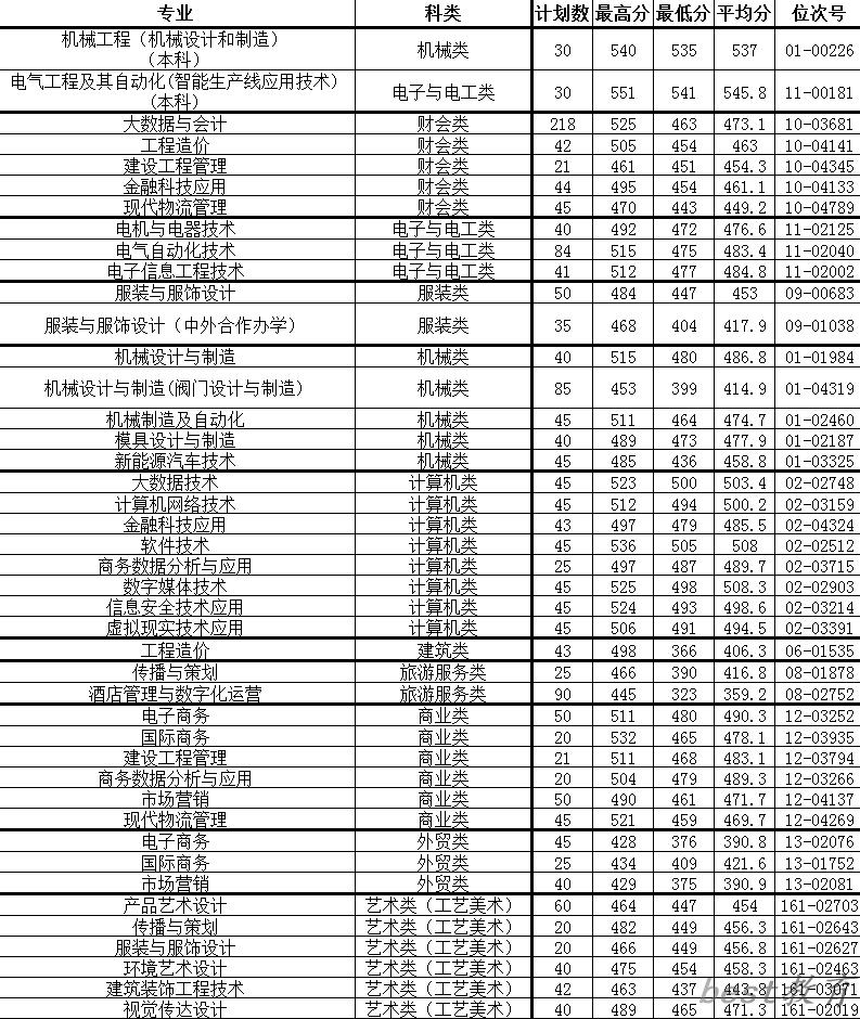 2024年温州职业技术学院单招录取分数线