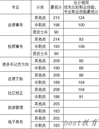 2024年河南检察职业学院单招单招录取分数线
