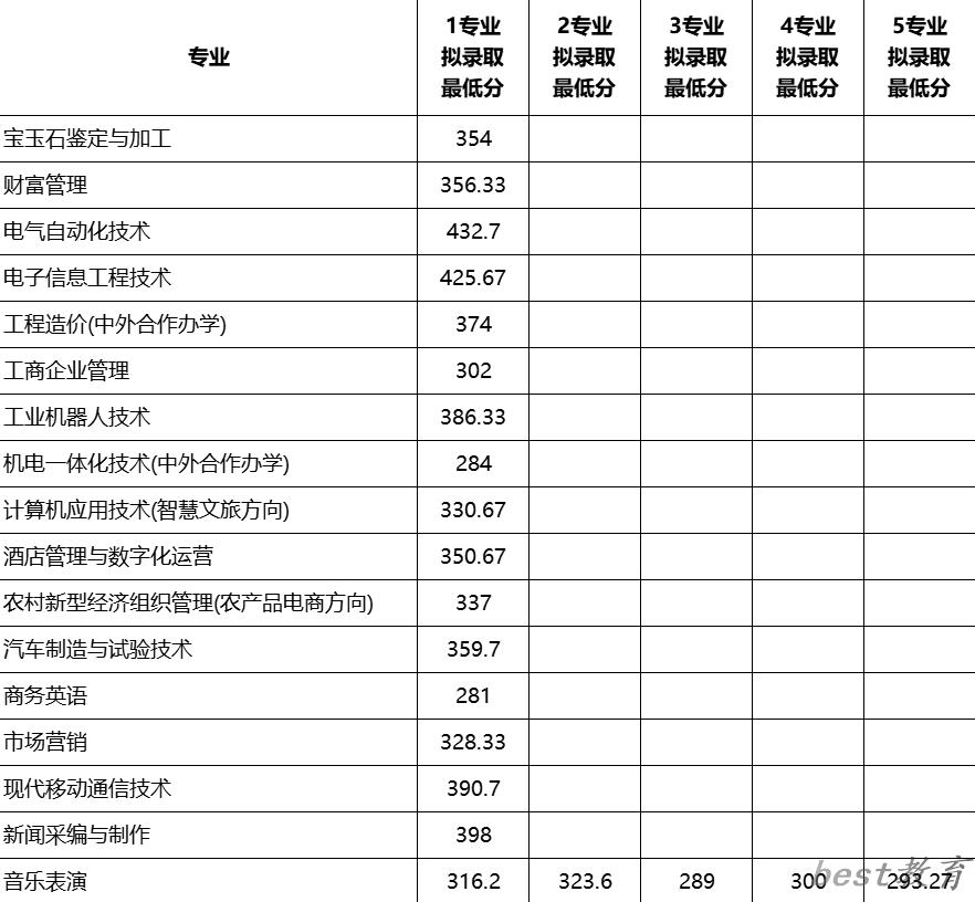 2024年郑州信息科技职业学院单招录取分数线