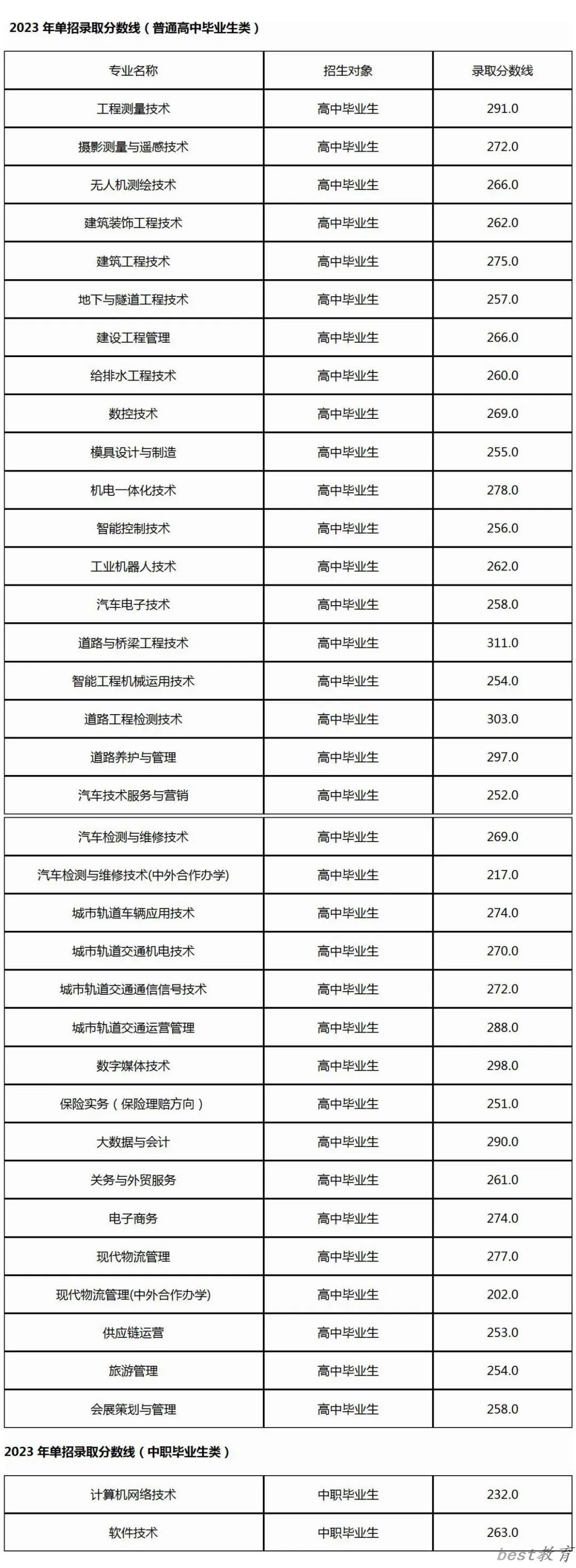 2024年辽宁省交通高等专科学校单招录取分数线