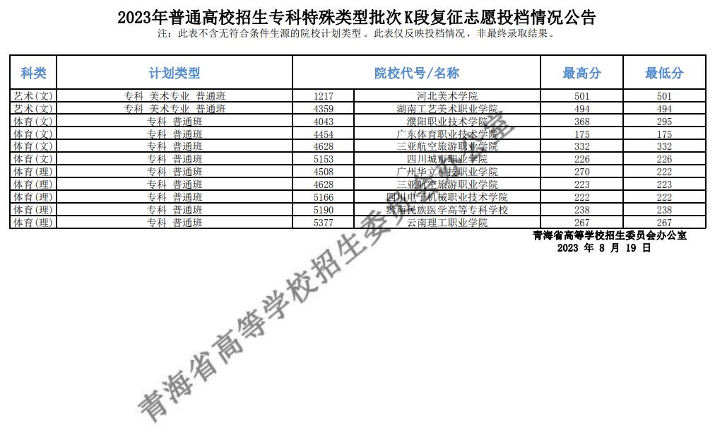 青海省2023年普通高校招生专科特殊类型批次K段复征志愿投档情况公告