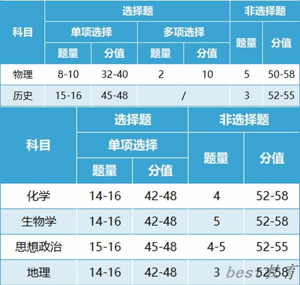 2024年安徽高考改革最新方案,安徽2024高考模式是什么？