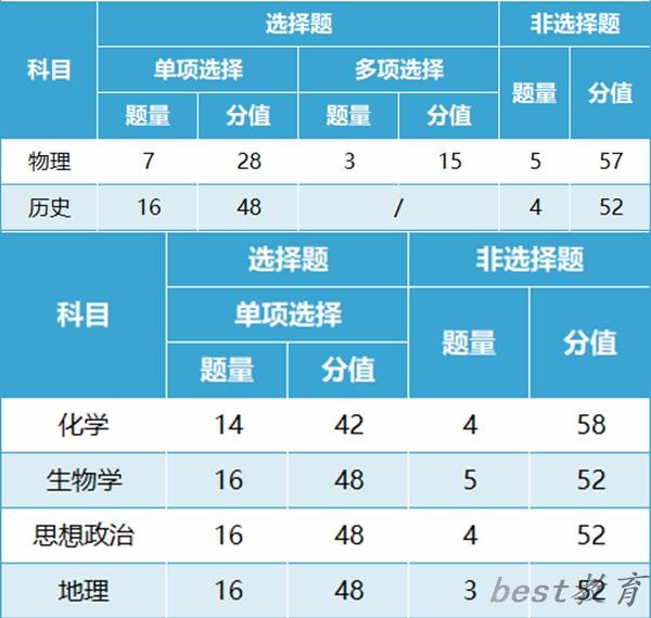 2024年贵州高考改革最新方案,贵州2024高考模式是什么？