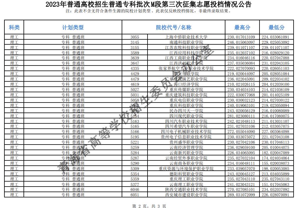 青海省2023年普通高校招生普通专科批次M段第三次征集志愿投档情况公告