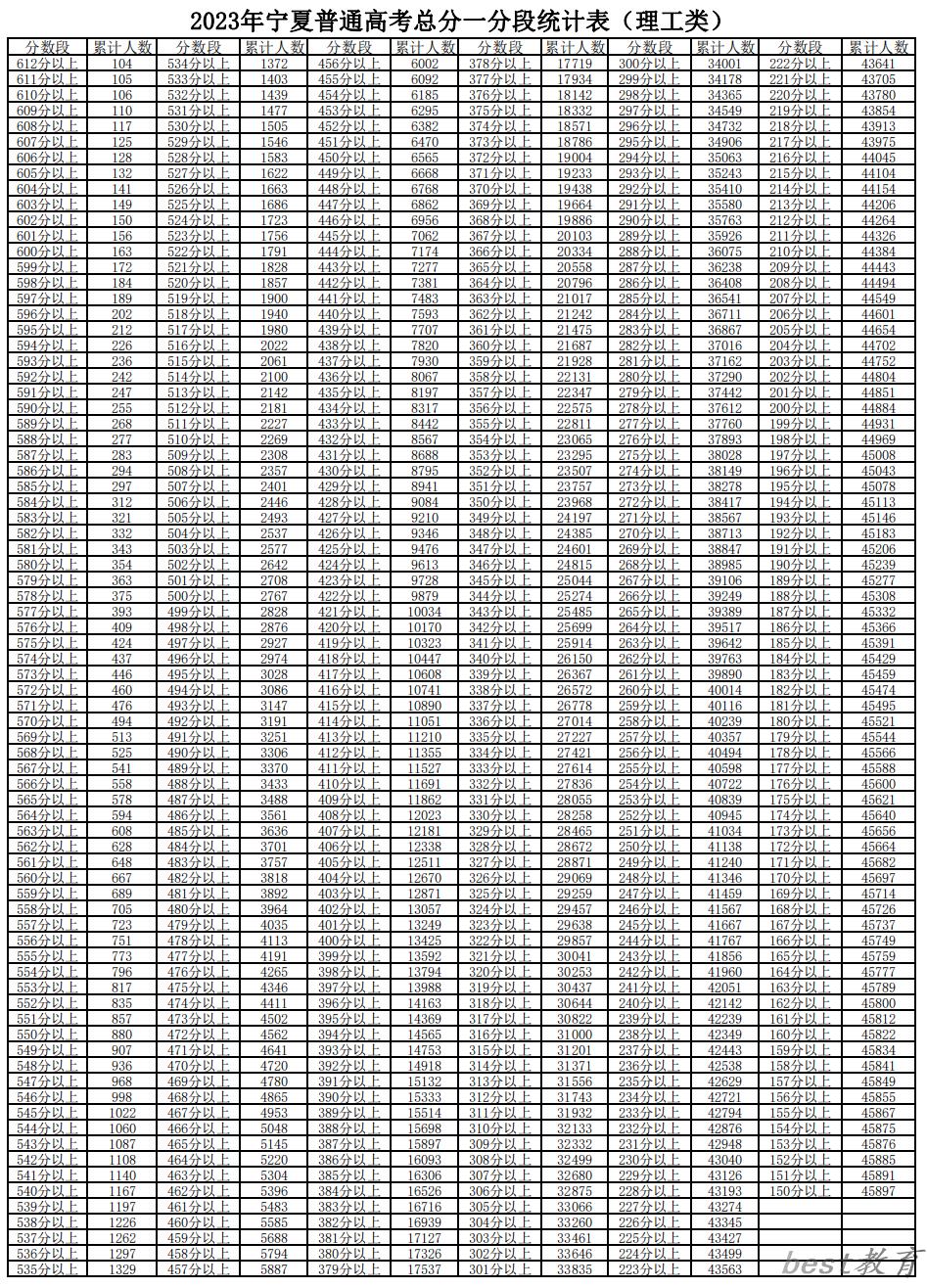 2022年宁夏高考一分一段表,高考成绩分段查询表