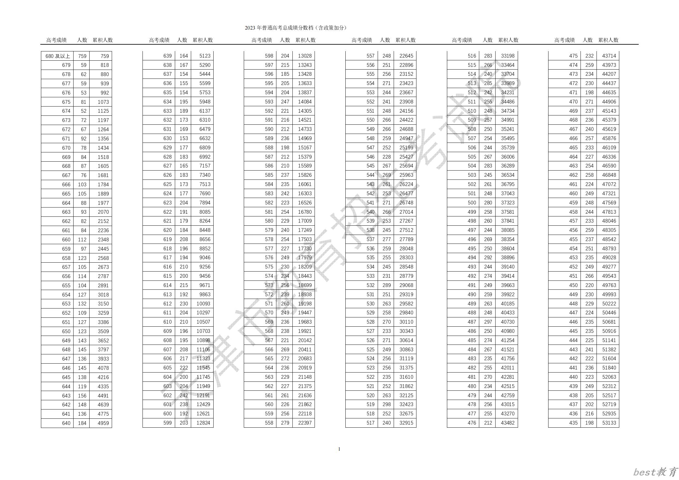 2023年天津高考一分一段表,天津高考分数位次排名查询表