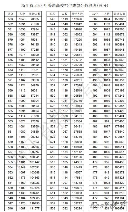 2024浙江高考一分一段表,高考位次排名查询（完整版）