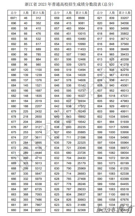 2024浙江高考一分一段表,高考位次排名查询（完整版）