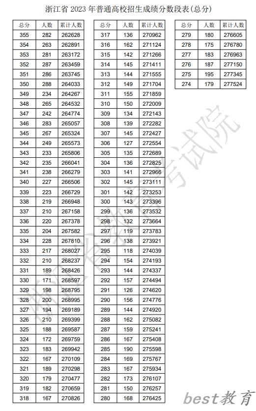 2024浙江高考一分一段表,高考位次排名查询（完整版）