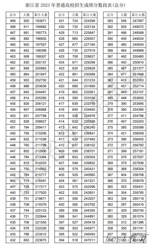 2024浙江高考一分一段表,高考位次排名查询（完整版）