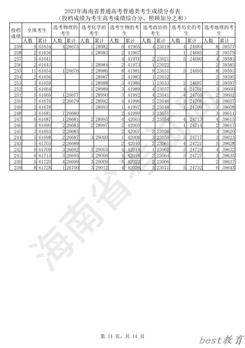 2024海南高考一分一段表