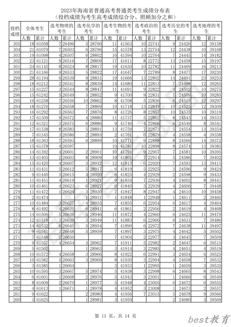 2024海南高考一分一段表