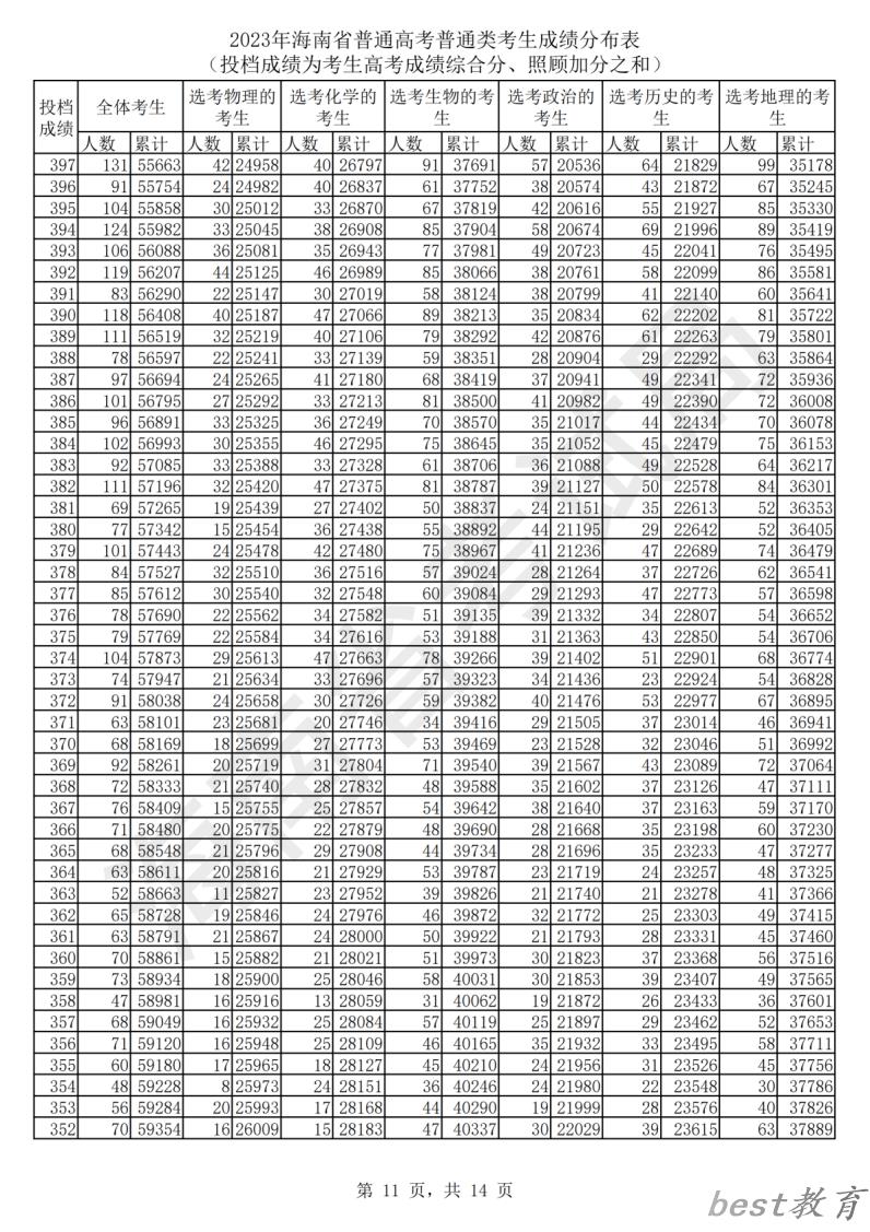 2024海南高考一分一段表