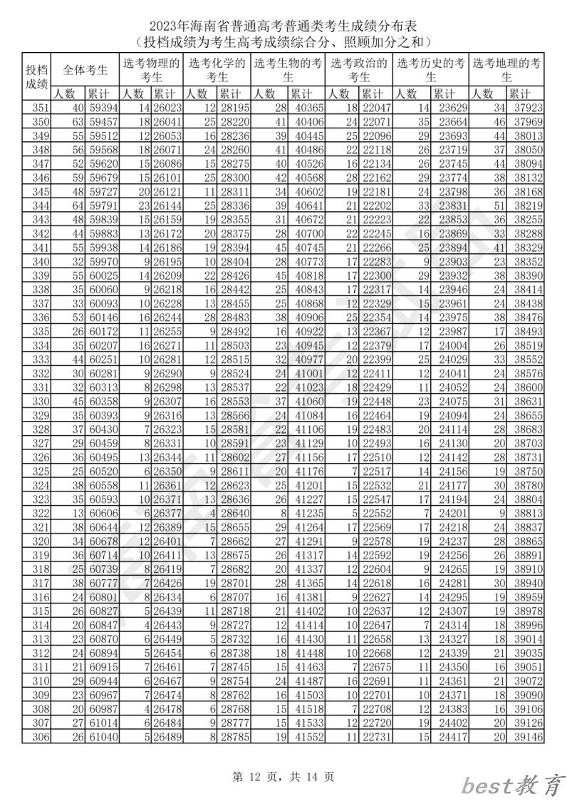 2024海南高考一分一段表