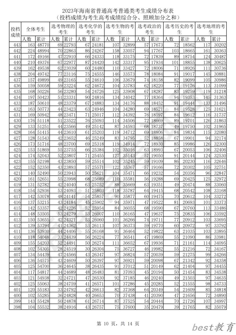 2024海南高考一分一段表