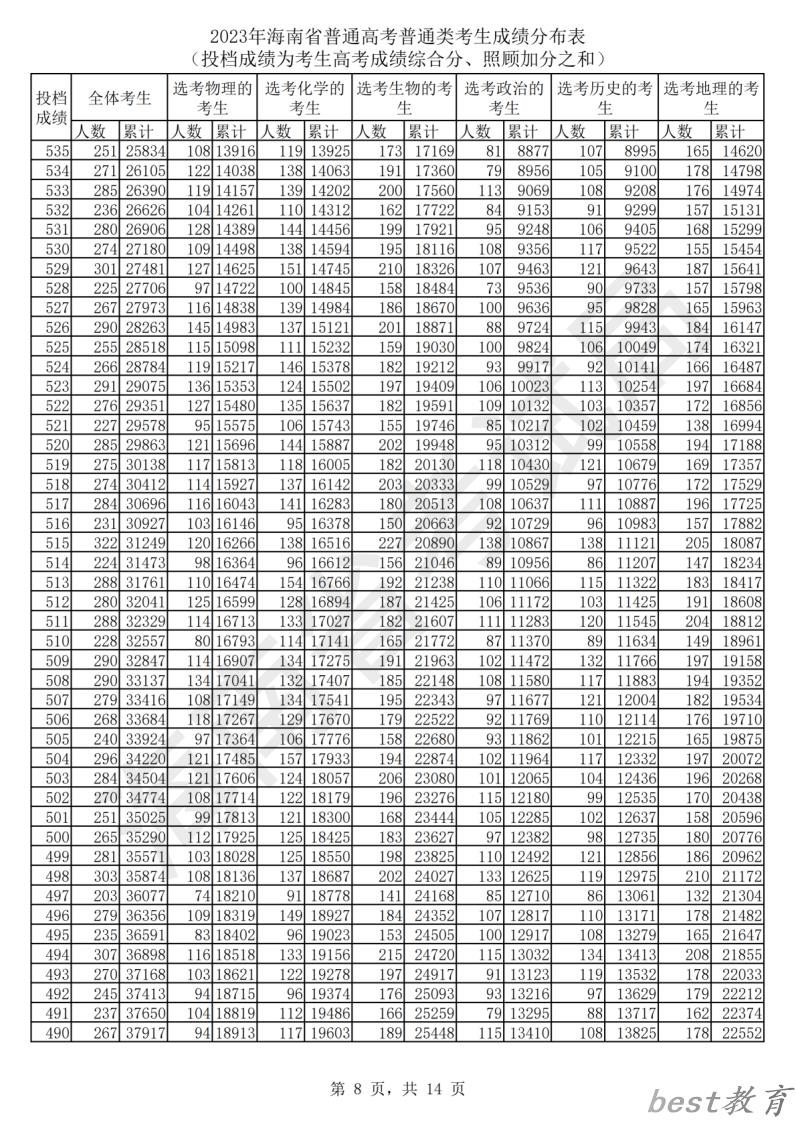 2024海南高考一分一段表