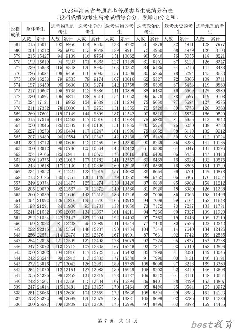 2024海南高考一分一段表