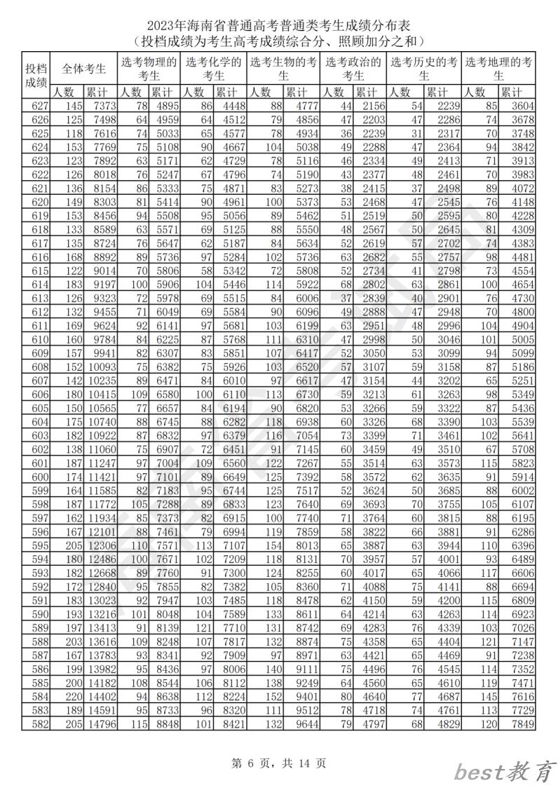 2024海南高考一分一段表