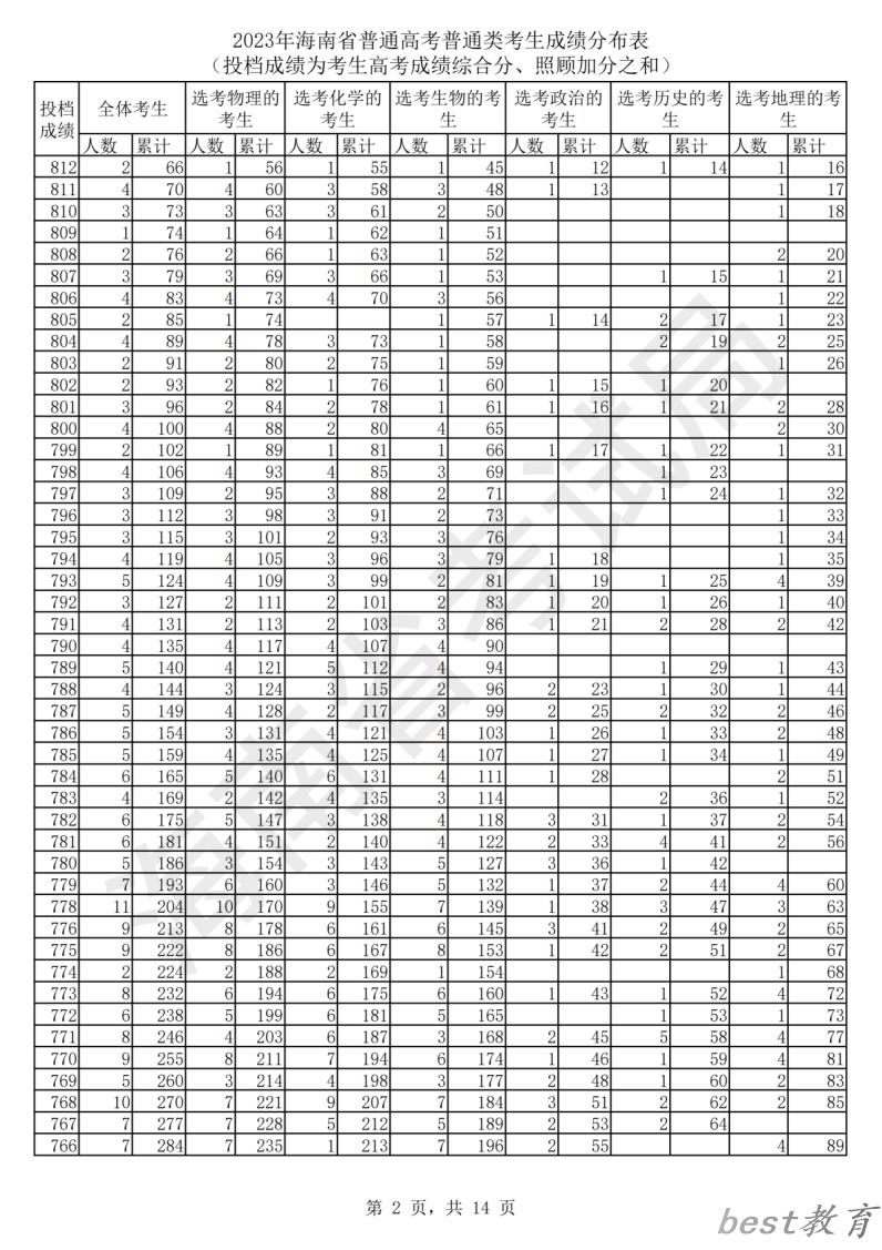 2024海南高考一分一段表
