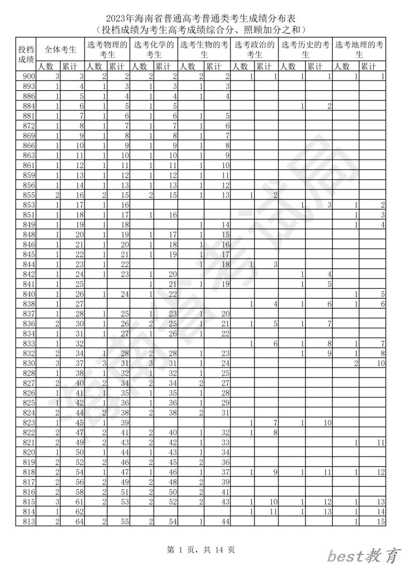 2024海南高考一分一段表