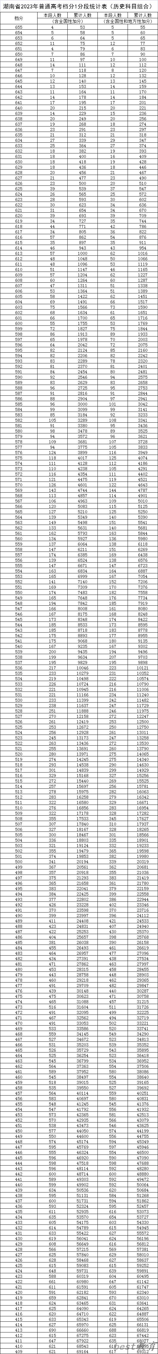 2023湖南高考一分一段表,查询位次及排名（完整版）