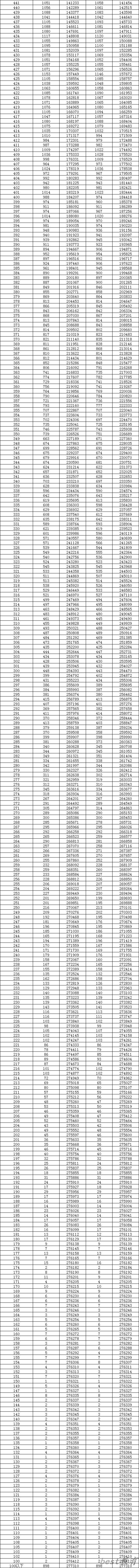 2023湖南高考一分一段表,查询位次及排名（完整版）