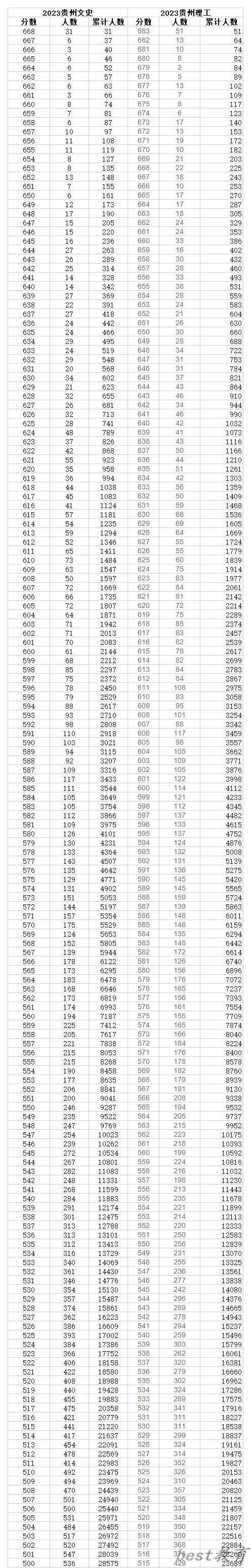 2023年贵州高考一分一段表,贵州高考分数位次排名查询表