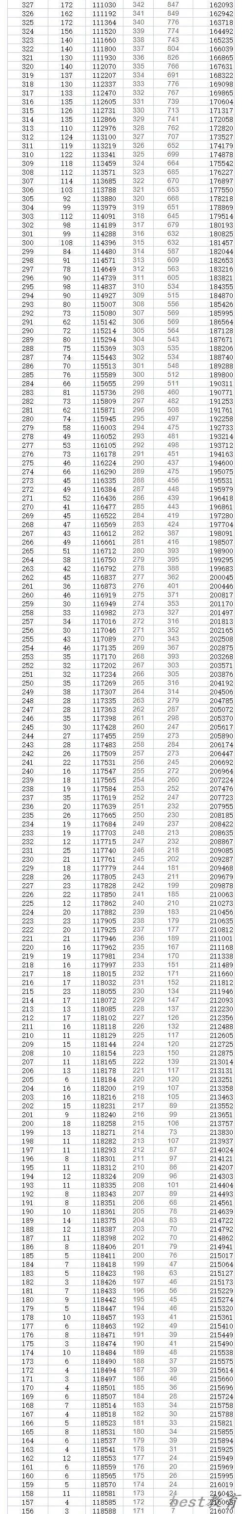 2023年贵州高考一分一段表,贵州高考分数位次排名查询表