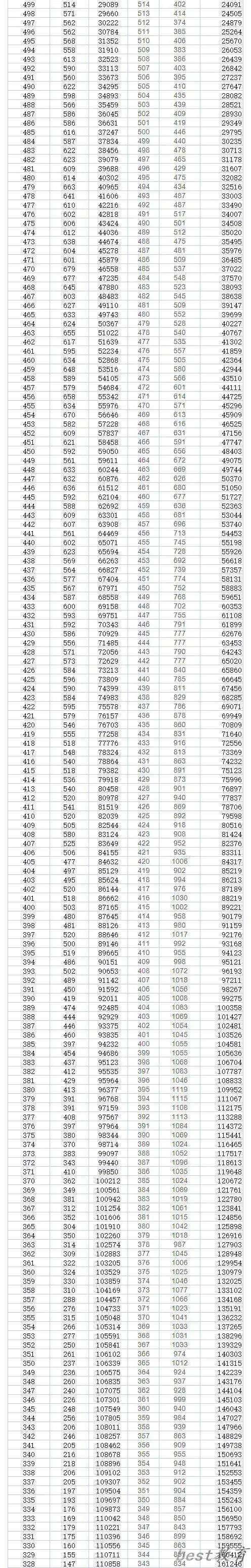 2023年贵州高考一分一段表,贵州高考分数位次排名查询表