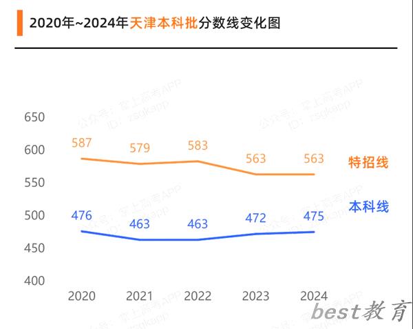 2025天津高考各批次预估分数线（附历年录取控制线）