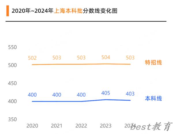 2025上海高考各批次预估分数线（附历年录取控制线）