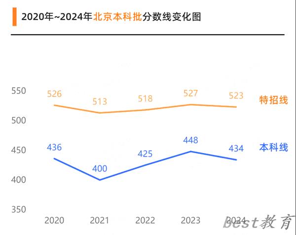 2025北京高考各批次预估分数线（附历年录取控制线）