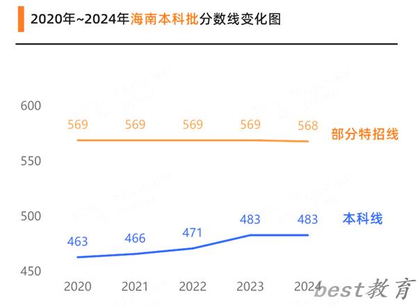 2025海南高考各批次预估分数线（附历年录取控制线）