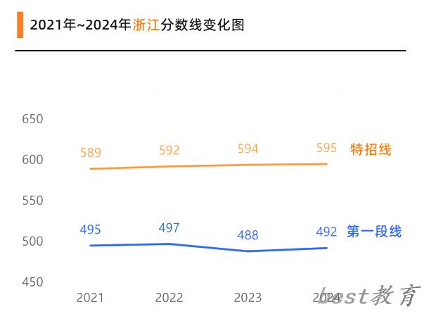 2025浙江高考各批次预估分数线（附历年录取控制线）