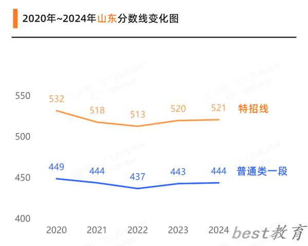 2025山东高考各批次预估分数线（附历年录取控制线）