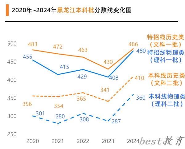 2025黑龙江高考各批次预估分数线（附历年录取控制线）