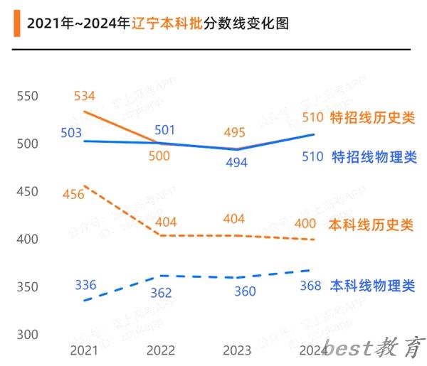 2025辽宁高考各批次预估分数线（附历年录取控制线）