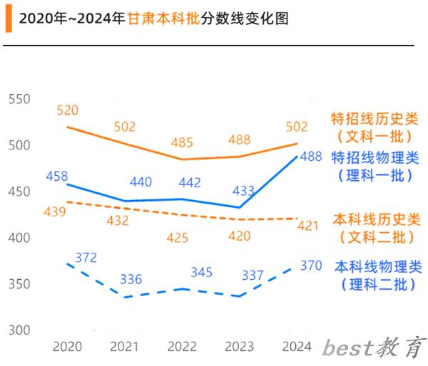 2025甘肃高考各批次预估分数线（附历年录取控制线）