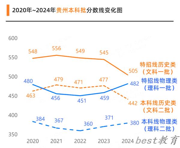 2025贵州高考各批次预估分数线（附历年录取控制线）