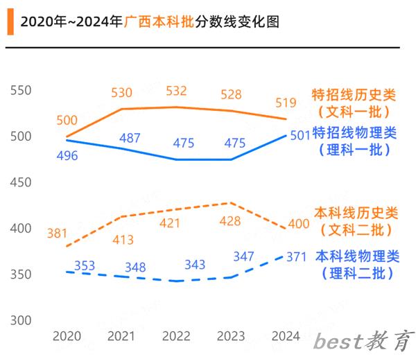 2025广西高考各批次预估分数线（附历年录取控制线）