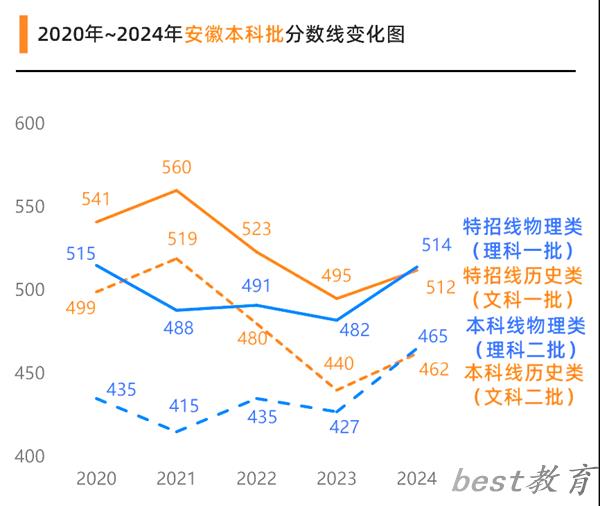 2025安徽高考各批次预估分数线（附历年录取控制线）