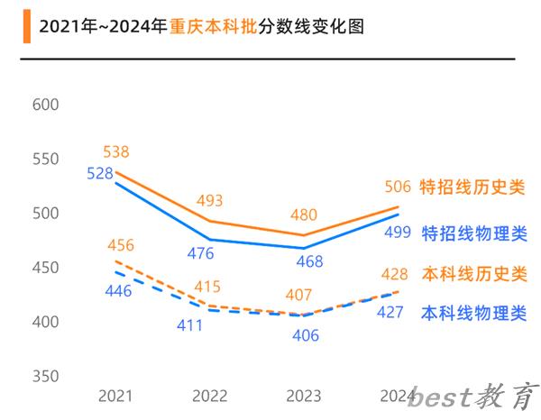 2025重庆高考各批次预估分数线（附历年录取控制线）