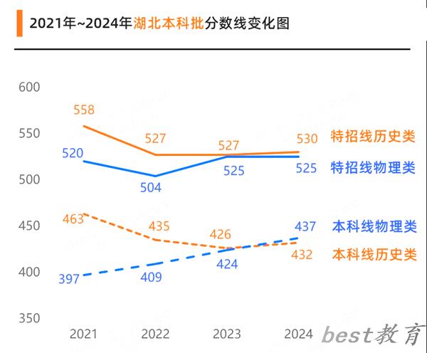 2025湖北高考各批次预估分数线（附历年录取控制线）