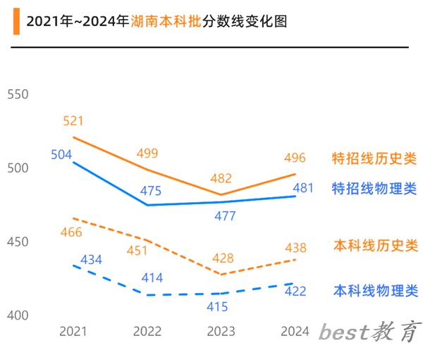 2025湖南高考各批次预估分数线（附历年录取控制线）