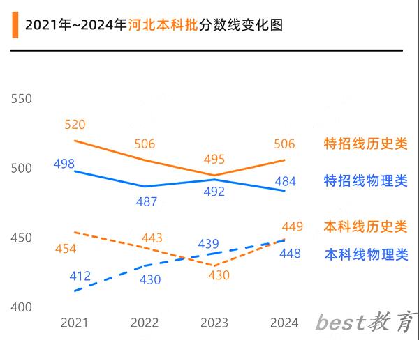 2025河北高考各批次预估分数线（附历年录取控制线）