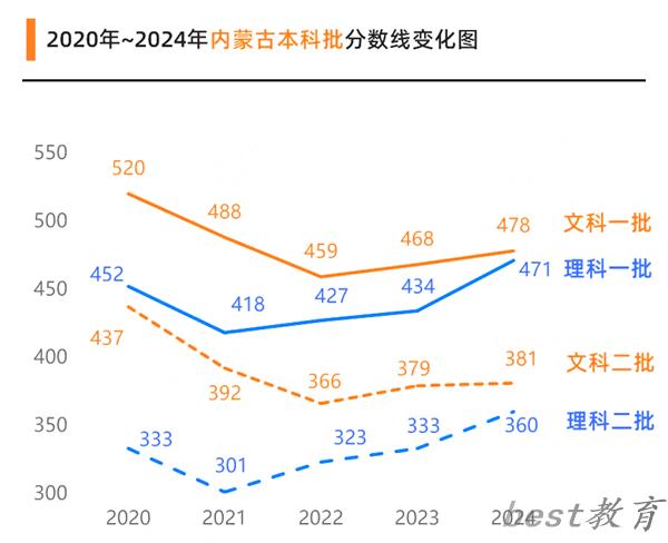 2025内蒙古高考各批次预估分数线（附历年录取控制线）