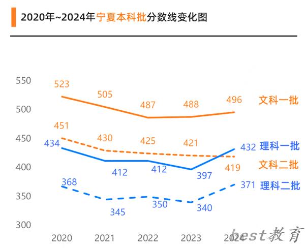 2025宁夏高考各批次预估分数线（附历年录取控制线）