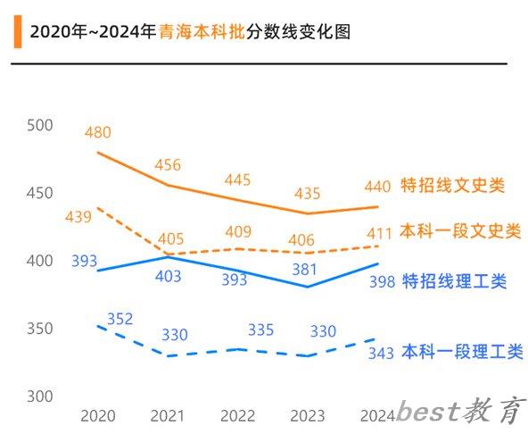 2025青海高考各批次预估分数线（附历年录取控制线）