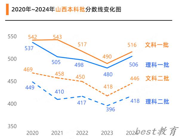 2025山西高考各批次预估分数线（附历年录取控制线）